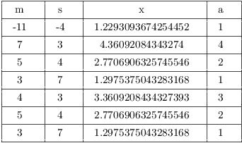 $$\vbox{\offinterlineskip \halign{& \vrule # & \strut \hfil \quad # \quad \hfil \cr \noalign{\hrule} height2pt & \omit & & \omit & & \omit & & \omit & \cr & m & & s & & x & & a & \cr height2pt & \omit & & \omit & & \omit & & \omit & \cr \noalign{\hrule} height2pt & \omit & & \omit & & \omit & & \omit & \cr & -11 & & -4 & & 1.2293093674254452 & & 1 & \cr height2pt & \omit & & \omit & & \omit & & \omit & \cr \noalign{\hrule} height2pt & \omit & & \omit & & \omit & & \omit & \cr & 7 & & 3 & & 4.36092084343274 & & 4 & \cr height2pt & \omit & & \omit & & \omit & & \omit & \cr \noalign{\hrule} height2pt & \omit & & \omit & & \omit & & \omit & \cr & 5 & & 4 & & 2.7706906325745546 & & 2 & \cr height2pt & \omit & & \omit & & \omit & & \omit & \cr \noalign{\hrule} height2pt & \omit & & \omit & & \omit & & \omit & \cr & 3 & & 7 & & 1.2975375043283168 & & 1 & \cr height2pt & \omit & & \omit & & \omit & & \omit & \cr \noalign{\hrule} height2pt & \omit & & \omit & & \omit & & \omit & \cr & 4 & & 3 & & 3.3609208434327393 & & 3 & \cr height2pt & \omit & & \omit & & \omit & & \omit & \cr \noalign{\hrule} height2pt & \omit & & \omit & & \omit & & \omit & \cr & 5 & & 4 & & 2.7706906325745546 & & 2 & \cr height2pt & \omit & & \omit & & \omit & & \omit & \cr \noalign{\hrule} height2pt & \omit & & \omit & & \omit & & \omit & \cr & 3 & & 7 & & 1.2975375043283168 & & 1 & \cr height2pt & \omit & & \omit & & \omit & & \omit & \cr \noalign{\hrule} }} $$