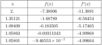 $$\vbox{\offinterlineskip \halign{& \vrule # & \strut \hfil \quad # \quad \hfil \cr \noalign{\hrule} height2 pt & \omit & & \omit & & \omit & \cr & x & & $f(x)$ & & $f'(x)$ & \cr height2 pt & \omit & & \omit & & \omit & \cr \noalign{\hrule} height2 pt & \omit & & \omit & & \omit & \cr & 2. & & -7.38906 & & -11.3891 & \cr height2 pt & \omit & & \omit & & \omit & \cr \noalign{\hrule} height2 pt & \omit & & \omit & & \omit & \cr & 1.35121 & & -1.68789 & & -6.56454 & \cr height2 pt & \omit & & \omit & & \omit & \cr \noalign{\hrule} height2 pt & \omit & & \omit & & \omit & \cr & 1.09409 & & -0.183505 & & -5.17465 & \cr height2 pt & \omit & & \omit & & \omit & \cr \noalign{\hrule} height2 pt & \omit & & \omit & & \omit & \cr & 1.05863 & & -0.00311343 & & -4.99968 & \cr height2 pt & \omit & & \omit & & \omit & \cr \noalign{\hrule} height2 pt & \omit & & \omit & & \omit & \cr & 1.05801 & & $-9.46553\times 10^{-7}$ & & -4.99664 & \cr height2 pt & \omit & & \omit & & \omit & \cr \noalign{\hrule} }} $$