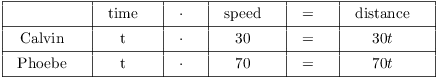 $$\vbox{\offinterlineskip \halign{& \vrule # & \strut \hfil \quad # \quad \hfil \cr \noalign{\hrule} height2pt & \omit & & \omit & & \omit & & \omit & & \omit & & \omit & \cr & & & time & & $\cdot$ & & speed & & $=$ & & distance & \cr height2pt & \omit & & \omit & & \omit & & \omit & & \omit & & \omit & \cr \noalign{\hrule} height2pt & \omit & & \omit & & \omit & & \omit & & \omit & & \omit & \cr & Calvin & & t & & $\cdot$ & & 30 & & $=$ & & $30t$ & \cr height2pt & \omit & & \omit & & \omit & & \omit & & \omit & & \omit & \cr \noalign{\hrule} height2pt & \omit & & \omit & & \omit & & \omit & & \omit & & \omit & \cr & Phoebe & & t & & $\cdot$ & & 70 & & $=$ & & $70t$ & \cr height2pt & \omit & & \omit & & \omit & & \omit & & \omit & & \omit & \cr \noalign{\hrule} }} $$