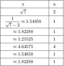 $$\vbox{\offinterlineskip \halign{& \vrule # & \strut \hfil \quad # \quad \hfil \cr \noalign{\hrule} height2 pt & \omit & & \omit & \cr & x & & a & \cr height2 pt & \omit & & \omit & \cr \noalign{\hrule} height2 pt & \omit & & \omit & \cr & $\sqrt{7}$ & & 2 & \cr height2 pt & \omit & & \omit & \cr \noalign{\hrule} height2 pt & \omit & & \omit & \cr & $\dfrac{1}{\sqrt{7} - 2} \approx 1.54858$ & & 1 & \cr height2 pt & \omit & & \omit & \cr \noalign{\hrule} height2 pt & \omit & & \omit & \cr & $\approx 1.82288$ & & 1 & \cr height2 pt & \omit & & \omit & \cr \noalign{\hrule} height2 pt & \omit & & \omit & \cr & $\approx 1.21525$ & & 1 & \cr height2 pt & \omit & & \omit & \cr \noalign{\hrule} height2 pt & \omit & & \omit & \cr & $\approx 4.64575$ & & 4 & \cr height2 pt & \omit & & \omit & \cr \noalign{\hrule} height2 pt & \omit & & \omit & \cr & $\approx 1.54858$ & & 1 & \cr height2 pt & \omit & & \omit & \cr \noalign{\hrule} height2 pt & \omit & & \omit & \cr & $\approx 1.82288$ & & 1 & \cr height2 pt & \omit & & \omit & \cr \noalign{\hrule} }} $$