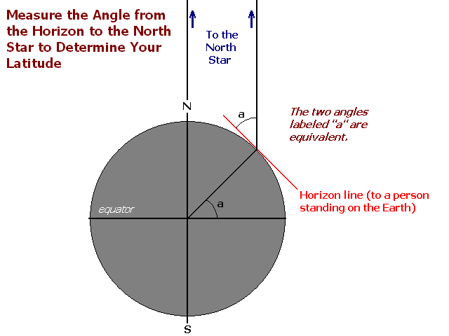 Latitude Angle