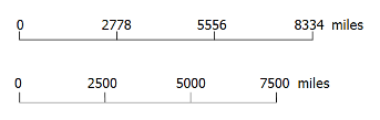 Graphic scales compared