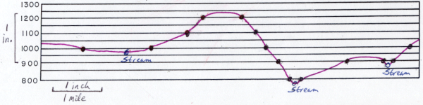 Profile with VE measurements