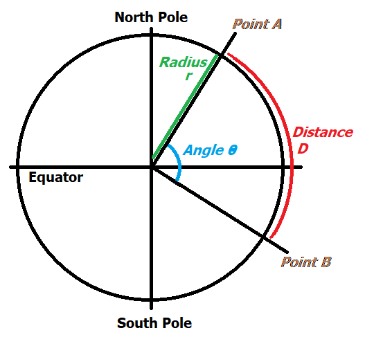 Great Circle distances