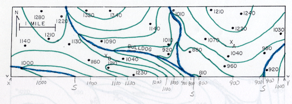 Profile contours