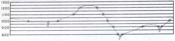 Profile dots connected