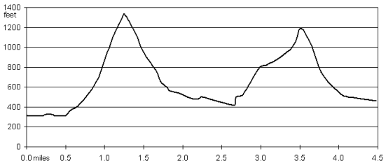 Map profile