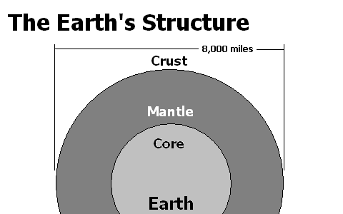 Earth's structure