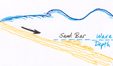 Sand bar formation