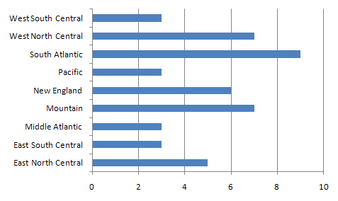 Bar graph