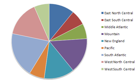 Pie chart