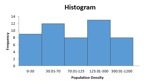 Excel Histogram of Population Density