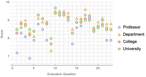 Chart of Student Evaluation Results